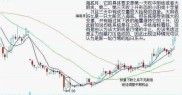 股票抄底绝技大公开！短线、中线、长线抄底要诀及战法分享