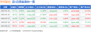 2025年5月19日洋河股份收盘数据及近5日资金流向详情