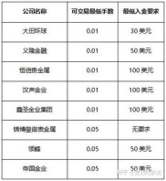 国际黄金开户费用全解析：免费开户及资金相关问题探讨