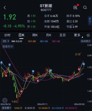 3月2日近六成ST股逆市上涨，重组等因素成上涨动力