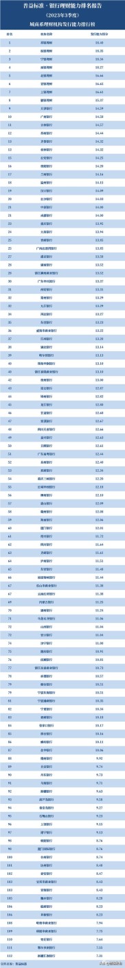 2023年2季度银行理财能力排名，买理财选哪家银行好？