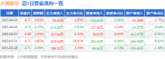 截至2025年4月3日大湖股份(600257)收盘及资金流向情况