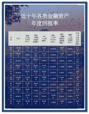 1996 至 2004 年中信银行理财发展历程及行业二十年变迁成就