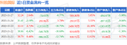 300662股票 2023年11月27日科锐国际收盘数据及资金流向详情