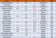 今年基金经理离职人数创历史同期最高，原因几何？