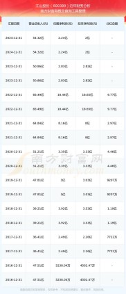 江山股份股价多少了？最新报26.85元，创近一年新高