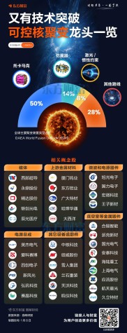 核电股票排名：16只可控核聚变龙头股一览