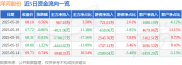 截至2025年5月20日收盘洋河股份(002304)资金流向及业绩情况