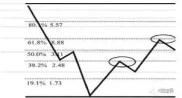 股票黄金分割率怎么用？一个顶一个底加五段买卖法则全解析