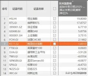 韩国人扫货中国股票！2月交易额环比大增，外资为何回流？