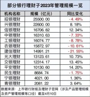 银行理财规模被超后格局生变，股份行理财公司崛起