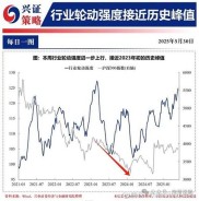近期市场进入混沌阶段，主线不明、行业轮动强度升至高位