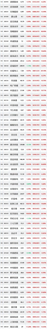 资金分析：今日主力净流入-41.90万，行业排名24/75，股价谨防回调？