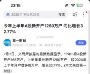 今年上半年A股新开户 1260 万户同比增超 32%，释放三个积极信号