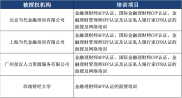 现代国际金融理财标准（上海）有限公司相关认证情况及未经授权培训乱象