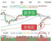 A股周二弱势调整，多因素致市场走弱，巨丰投资称洗盘概率大