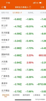 今日主力砸盘最凶的十大个股解析，揭示资金出逃三大逻辑