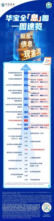 2025年高股息资产持续火热，红利基金该如何挑选？