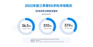 2022年三季度5G手机市场报告：iPhone领跑，华为经典活力足