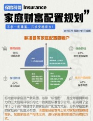 家庭理财全攻略：保障储备、资产配置及收入消费管理指南