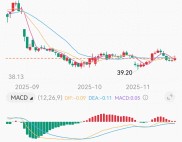 格力电器股价近两年行情：短期有支撑，中长期机构看好前景