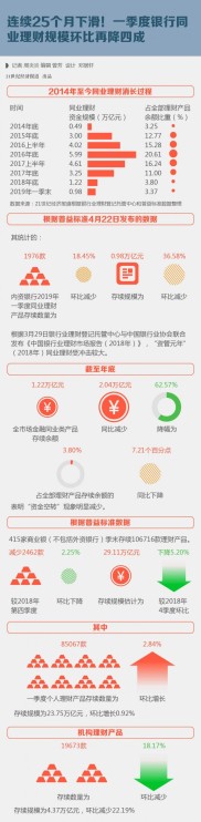 一季度同业理财下降幅度持续，环比直降近四成