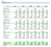 天津天大天财股份有限公司2005年半年度报告要点解析