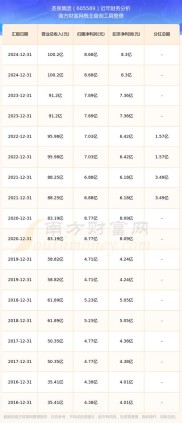 圣泉股票拟上市，哪些做市券商在关注其业绩波动？