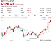 AI炒股实验：20万本金跟三大模型布局A股，能挣到钱吗？