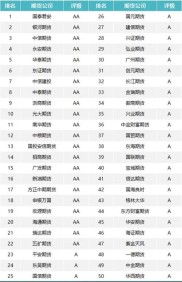 期货交易选手续费低的期货公司，首选排名前列的头部公司
