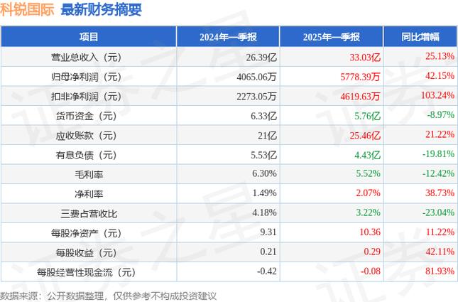 300662股票_科锐国际300662资金流向分析_科锐国际三季报净利润下降