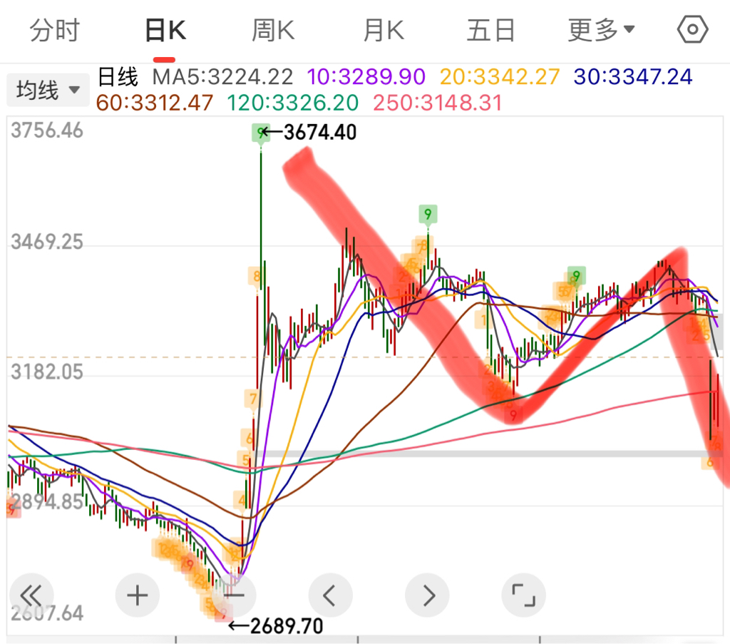 股票大c浪_上证指数双底形态_主升浪启动时间