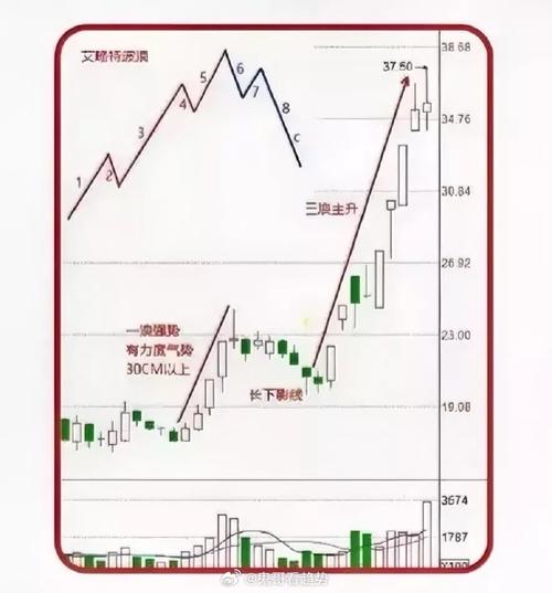 股票大c浪_主升浪启动时间_上证指数双底形态