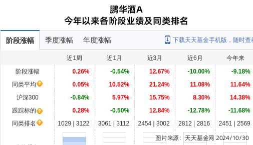 鹏华基金旗下基金增持酒鬼酒_酒鬼酒股票大跌_酒鬼酒股票目标价