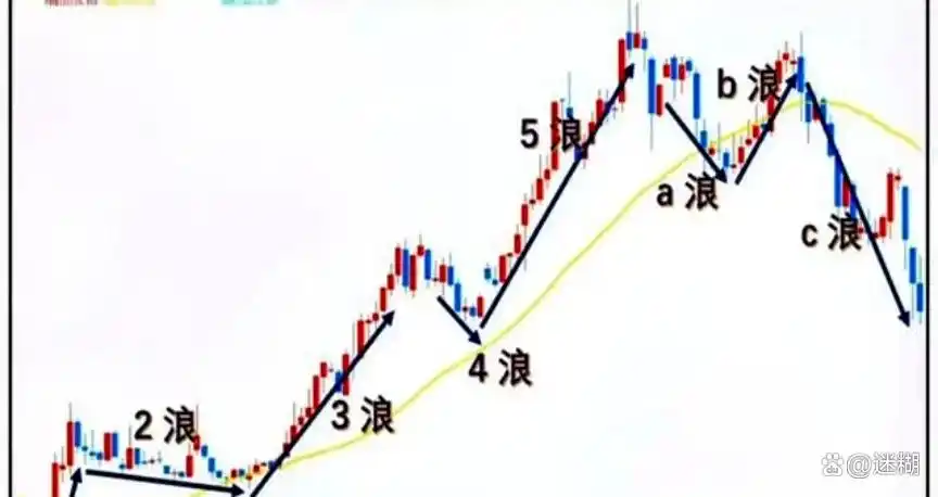 股票大c浪_波浪理论分析A股_A股牛市驱动浪