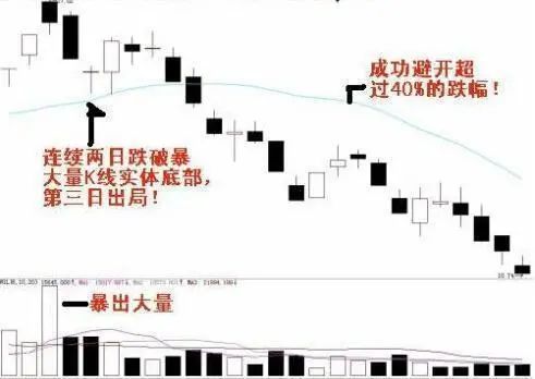 永不套牢法止损技巧_股票kdj怎么看_暴大量买卖法应用