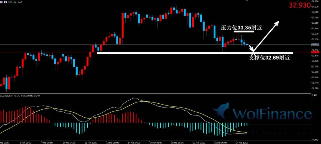白银15分钟均线操盘法_美联储官员讲话影响_现货白银价格走势分析