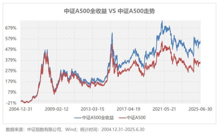 中证A500指数股息率_股票型基金怎么收益_高股息投资策略