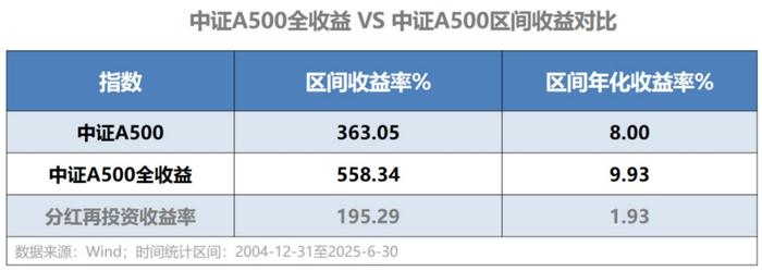 中证A500指数股息率_股票型基金怎么收益_高股息投资策略