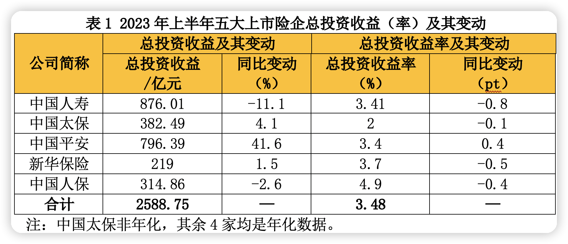 A股五大上市险企年中净利润_中国人寿中国平安投资收益分析_新华保险股票好吗