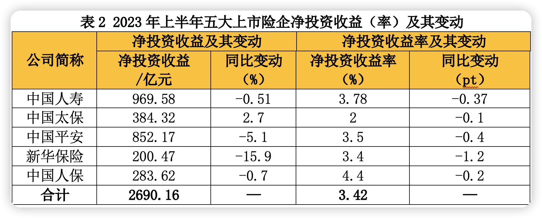 中国人寿中国平安投资收益分析_A股五大上市险企年中净利润_新华保险股票好吗