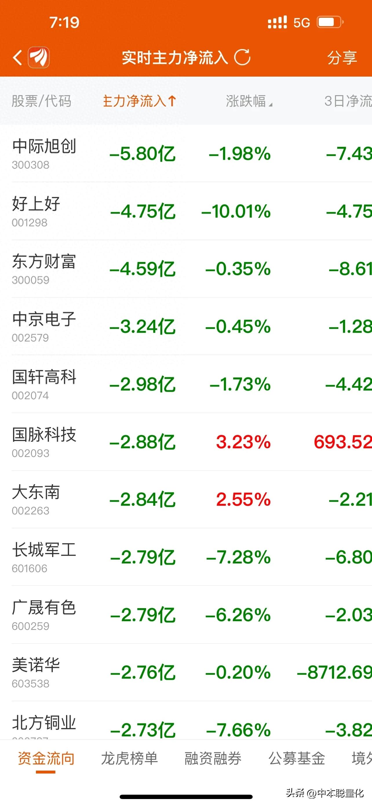 主力砸盘核心逻辑_券商主力净流出十大个股解析_今日股票