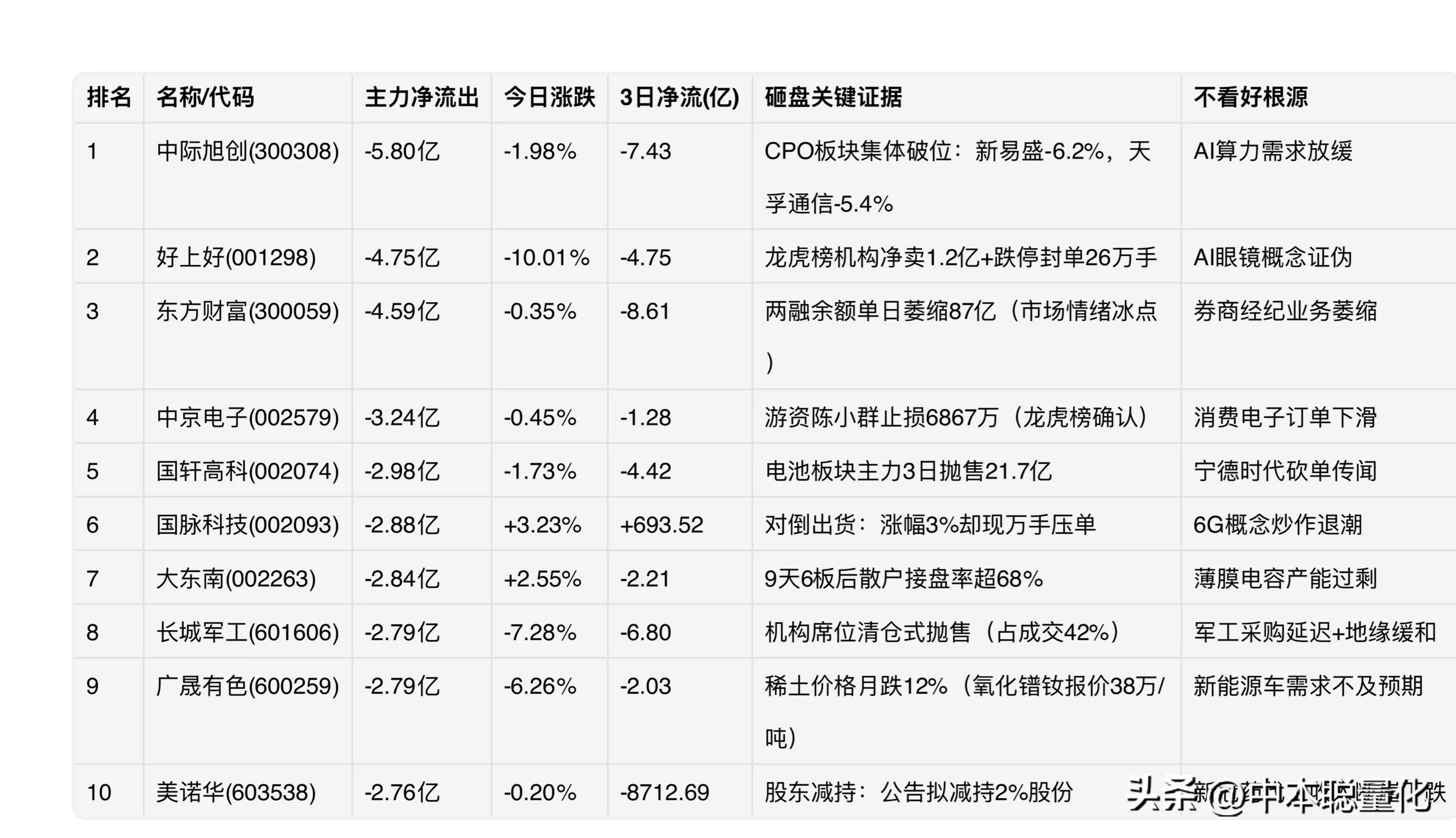 主力砸盘核心逻辑_券商主力净流出十大个股解析_今日股票