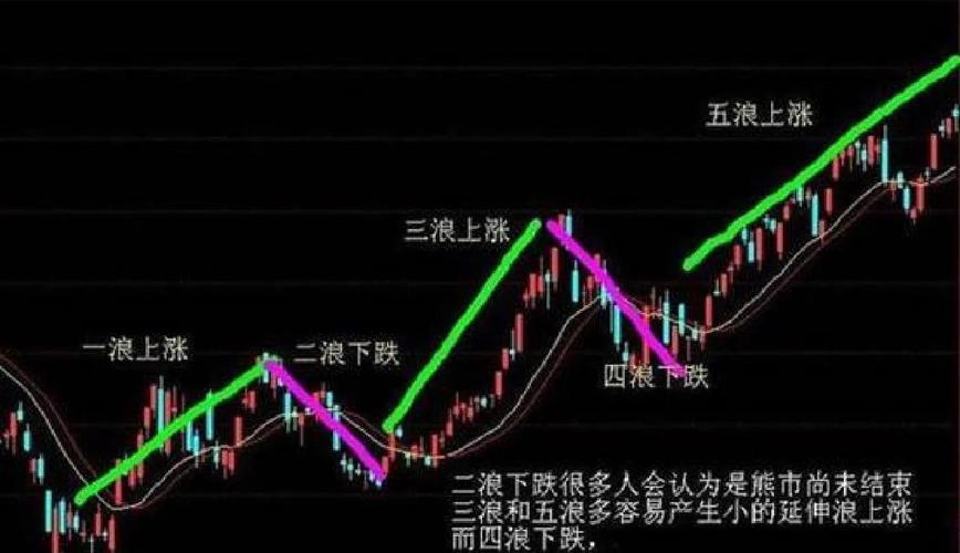 C浪终点预测_股票大c浪_波浪理论分析深成指