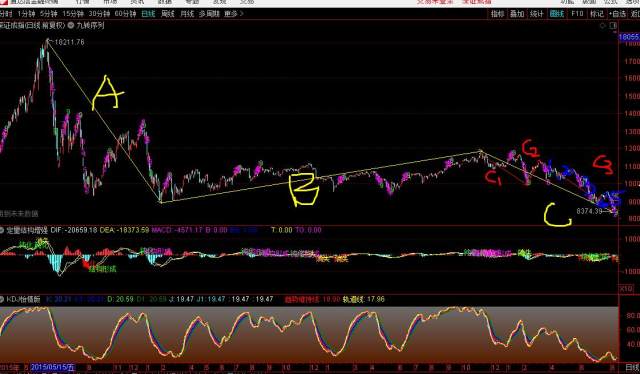 股票大c浪_C浪终点预测_波浪理论分析深成指
