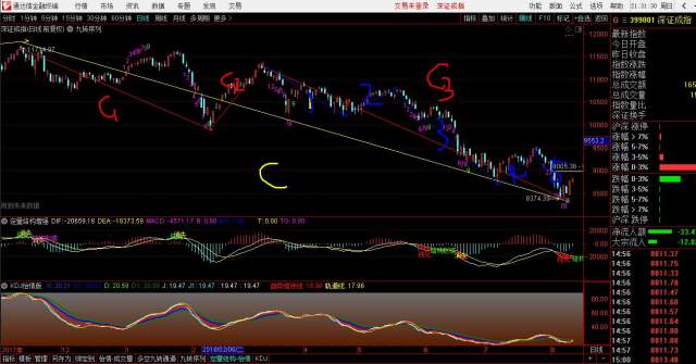股票大c浪_波浪理论分析深成指_C浪终点预测