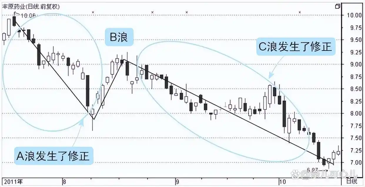股票大c浪_股票交易休息平衡_交易者无为平衡