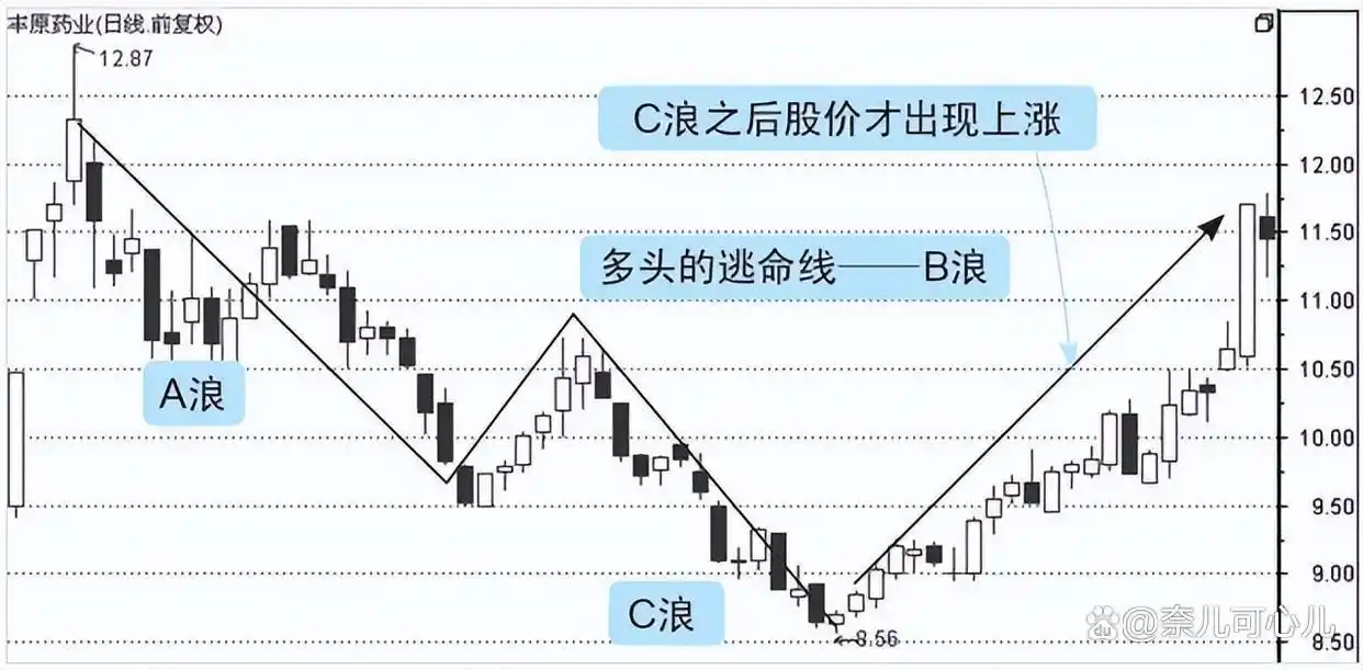 股票交易休息平衡_交易者无为平衡_股票大c浪