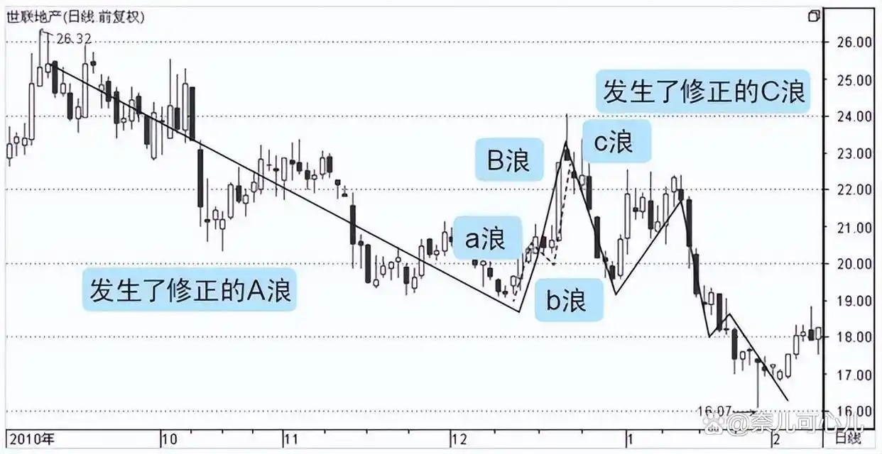 股票大c浪_交易者无为平衡_股票交易休息平衡
