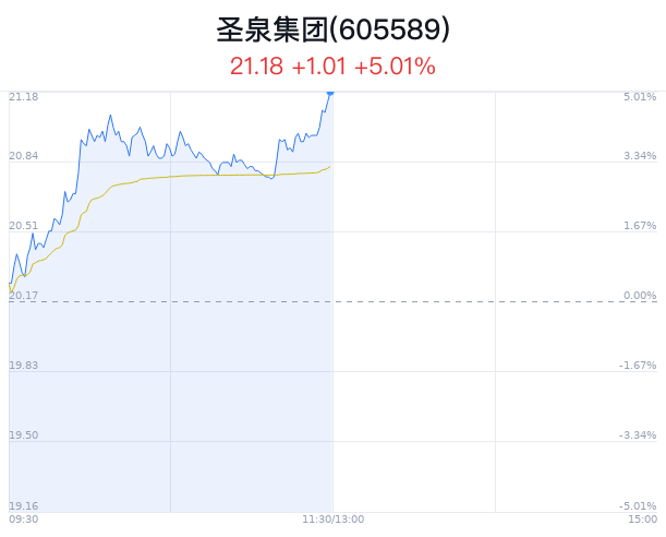 圣泉股票多少家做市券商_圣泉集团股价分析_圣泉集团主力资金流入